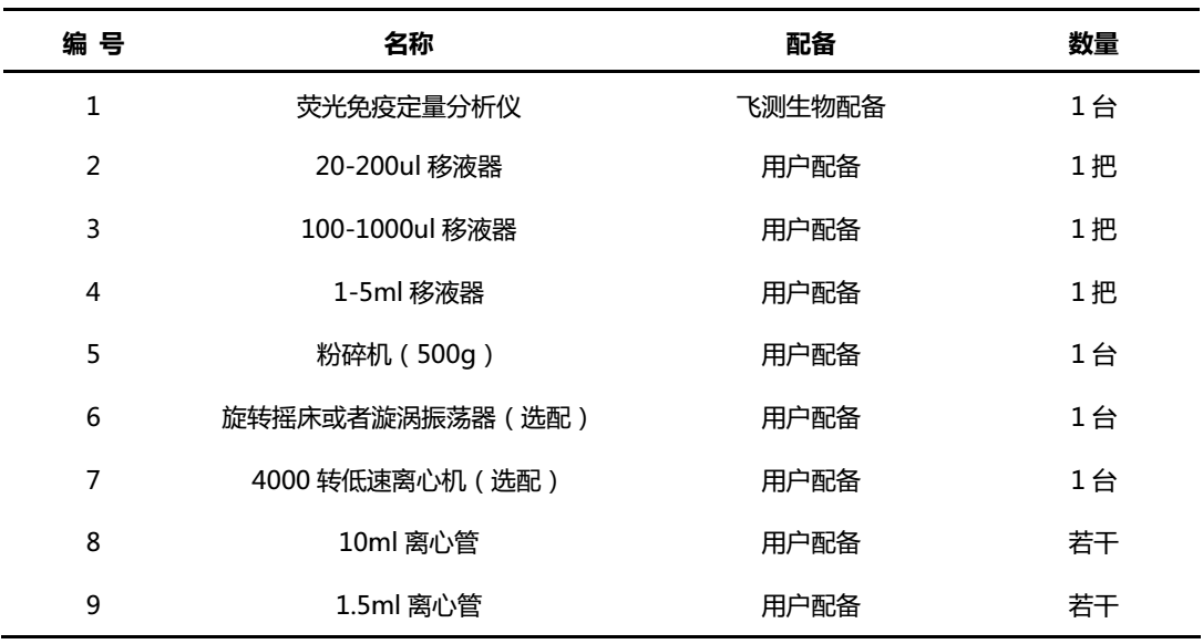 黃曲霉毒素B1檢測試紙條所需設(shè)備及耗材