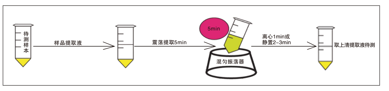 黃曲霉毒素B1熒光定量檢測試紙條樣品前處理