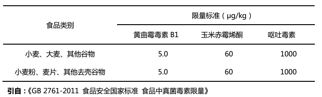 小麥和面粉中真菌毒素國家殘留限量標(biāo)準(zhǔn)