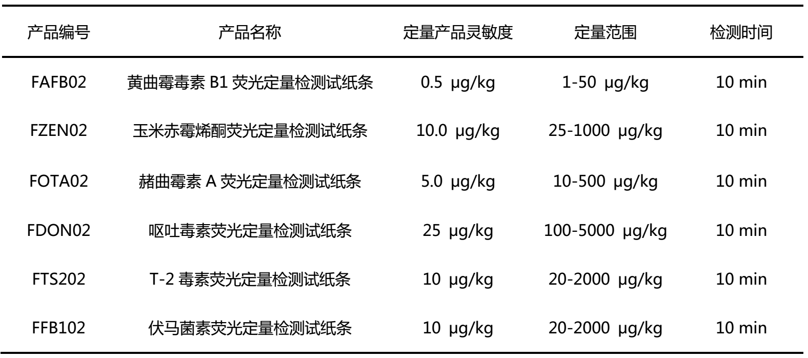 霉菌毒素?zé)晒舛吭嚰垪l