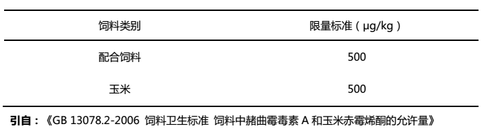 飼料中玉米赤霉烯酮（F-2毒素）限量標(biāo)準(zhǔn)