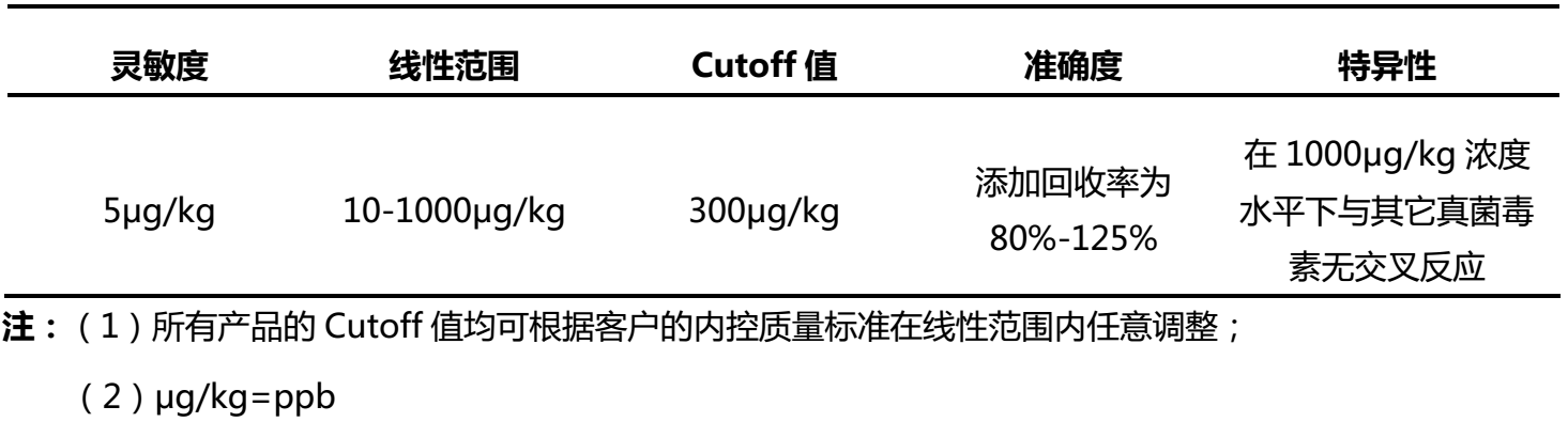 玉米赤霉烯酮熒光定量檢測卡性能