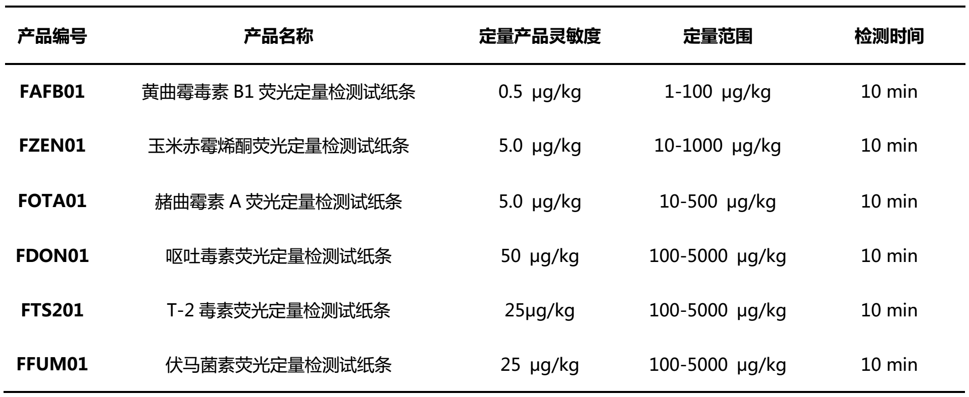 霉菌毒素檢測產(chǎn)品參數(shù)