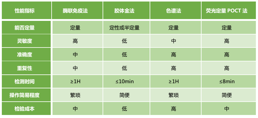 不同嘔吐毒素檢測方法對(duì)比