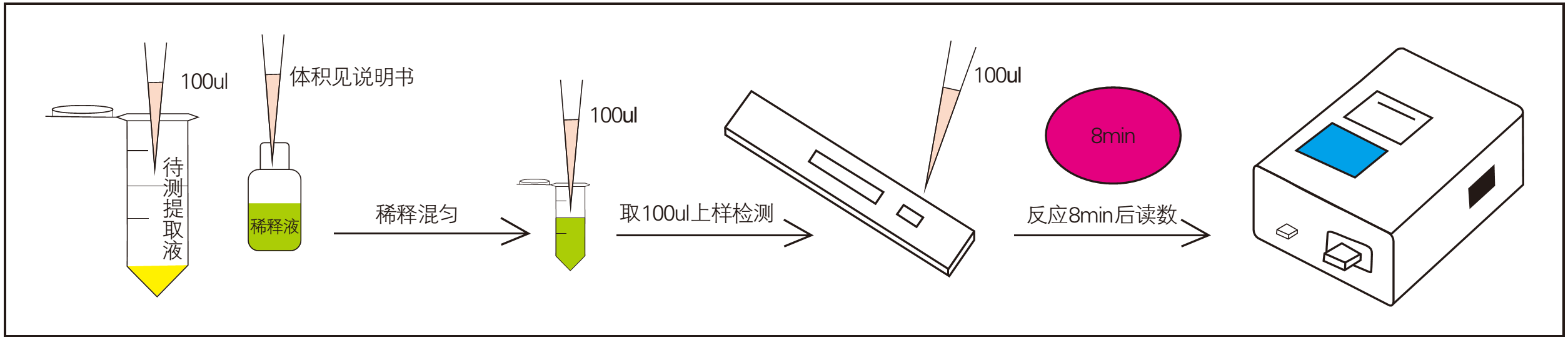 檢測過程