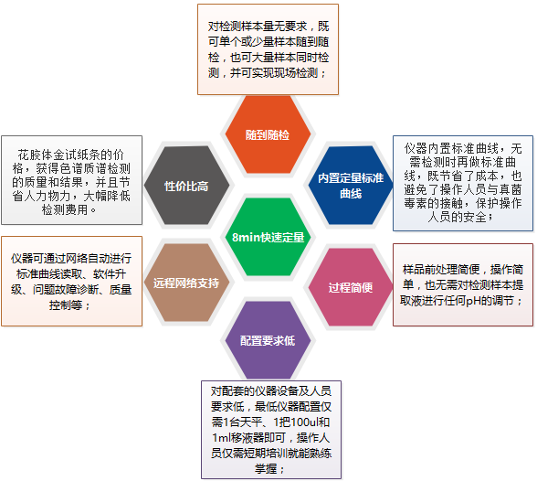 上海飛測生物真菌毒素系列熒光定量檢測試紙條產(chǎn)品亮點