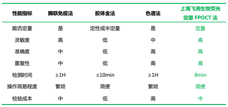 霉菌毒素?zé)晒舛繖z測比較