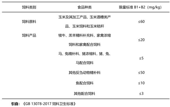 上海飛測(cè)飼料中伏馬毒素國家限量標(biāo)準(zhǔn)