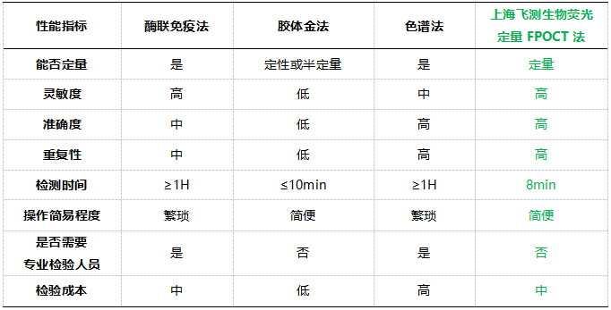 上海飛測(cè)熒光定量FPOCT技術(shù)平臺(tái)與其他方法學(xué)技術(shù)性能的對(duì)比