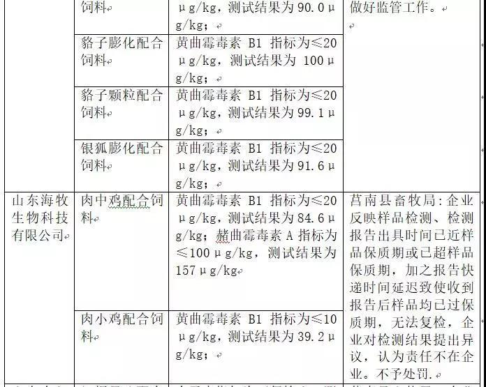 2018年省局發(fā)函查處的46批次不合格產(chǎn)品情況5