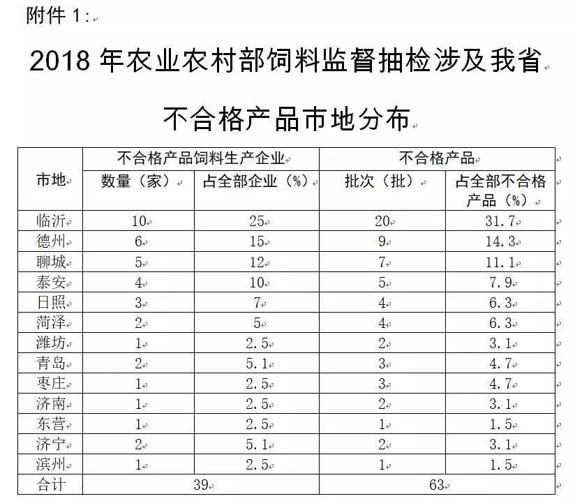 2018年農(nóng)業(yè)農(nóng)村部飼料監(jiān)督抽檢涉及我省不合格產(chǎn)品市地分布