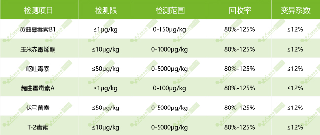 FD-100型便攜式霉菌毒素分析儀配套熒光定量試紙條參數(shù)