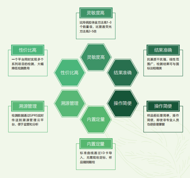 時(shí)間分辨熒光快速定量檢測(cè)技術(shù)優(yōu)勢(shì)