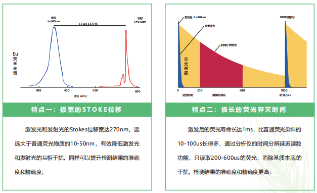 熒光定量FPOCT技術平臺