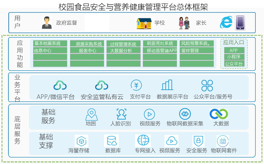 校園食品安全監(jiān)督系統(tǒng)