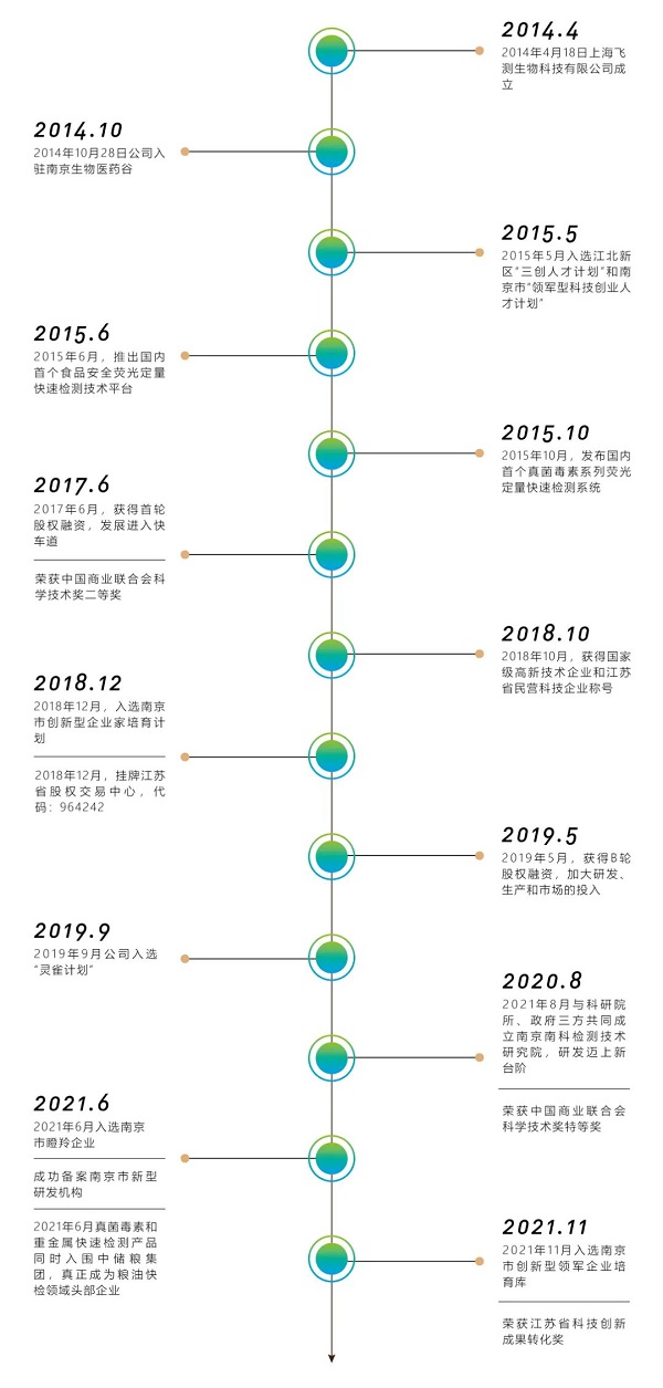 上海飛測(cè)生物發(fā)展歷程